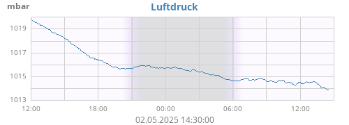 daybarometer