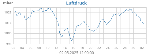 monthbarometer