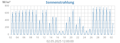 monthradiation