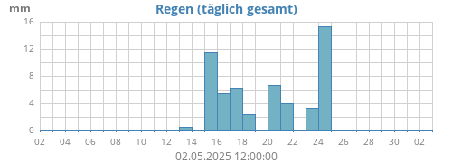 monthrain