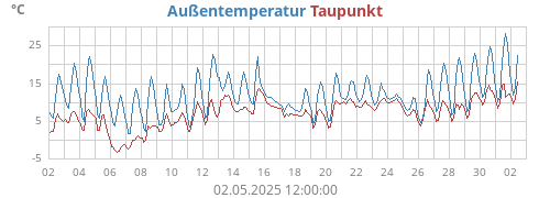 monthtempdew