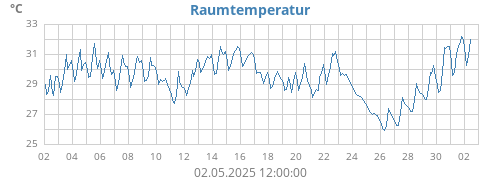 monthtempin