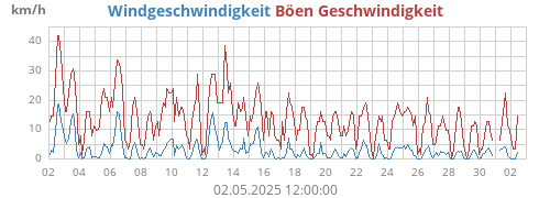 monthwind