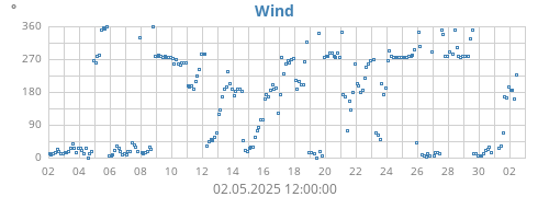 monthwinddir