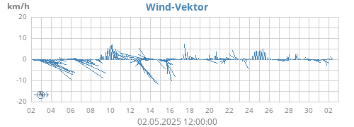 monthwindvec