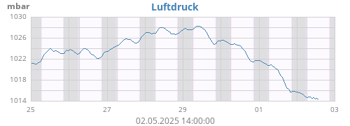 weekbarometer