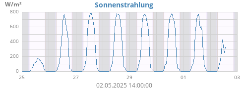 weekradiation