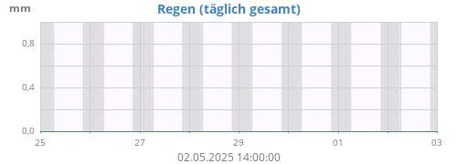 weekrain