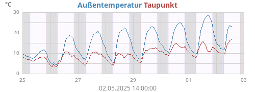 weektempdew