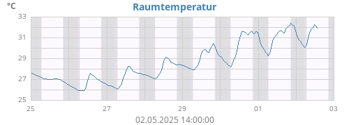 weektempin