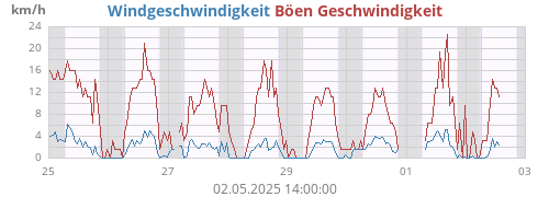 weekwind