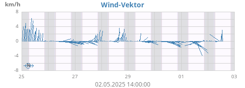 weekwindvec