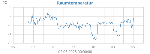 yeartempin