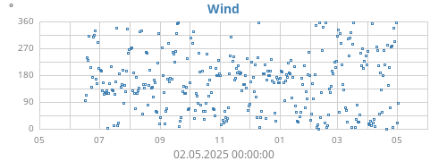 yearwinddir