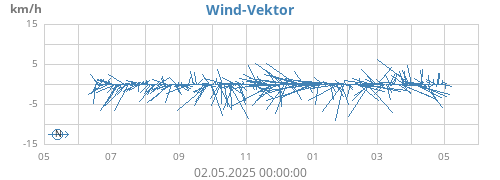 yearwindvec