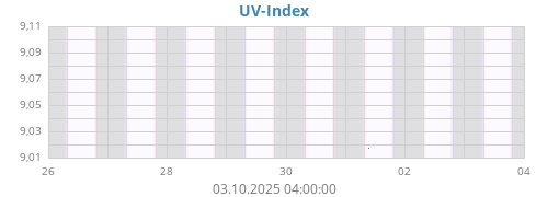 weekUV