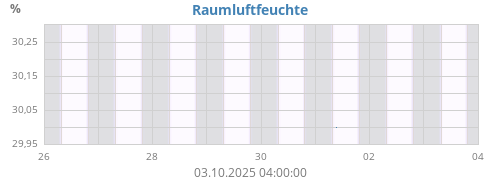 weekhumin
